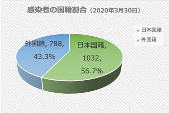 感染者の国籍割合（2020年3月30日）