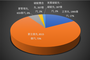 スルガ銀行債務者区分