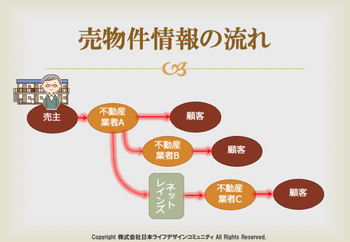 売物件情報の流れ