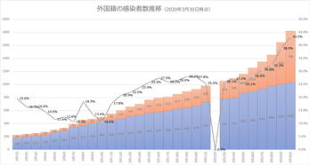 外国籍の感染者数推移（2020年3月30日時点）