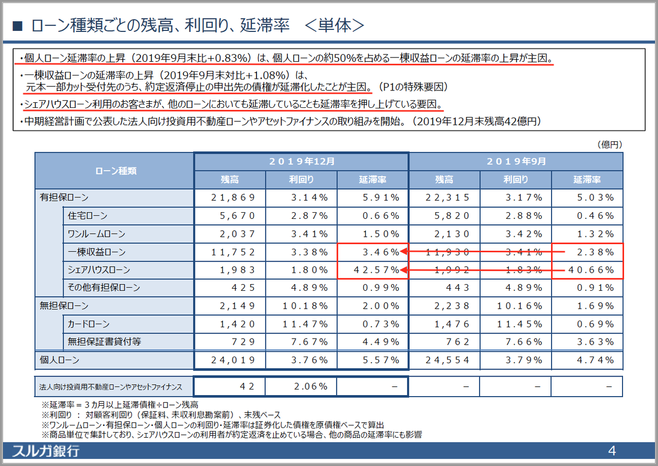 スルガ銀行v字回復で収益物件へ融資再開 順中満帆か 元本カットは 不動産競売で大失敗 でも復活 サラリーマン大家の不動産投資 ななころびやお記