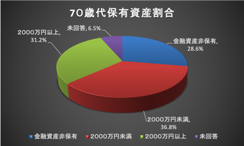 70歳代資産非保有割合