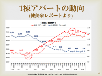 1棟アパート市場動向