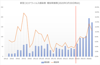 新型コロナウィルス感染者 増加率推移(2020年3月30日時点)