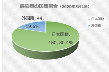 感染者の国籍割合（2020年3月1日）
