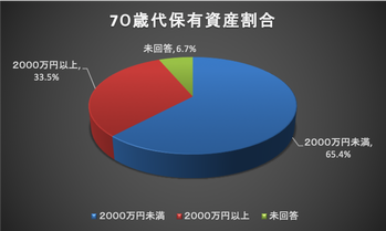 70歳代保有資産割合
