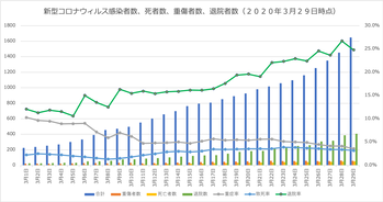 新型コロナウィルス感染者数推移（２０２０年３月２９日時点）