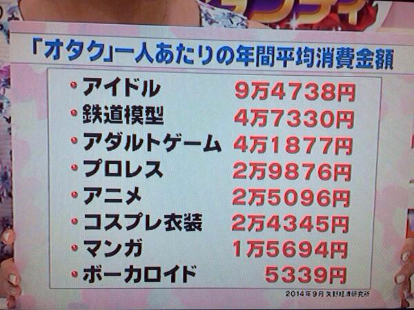オタク一人あたりの年間消費額ｗｗｗｗｗ 妹 ｄｅｅｐ