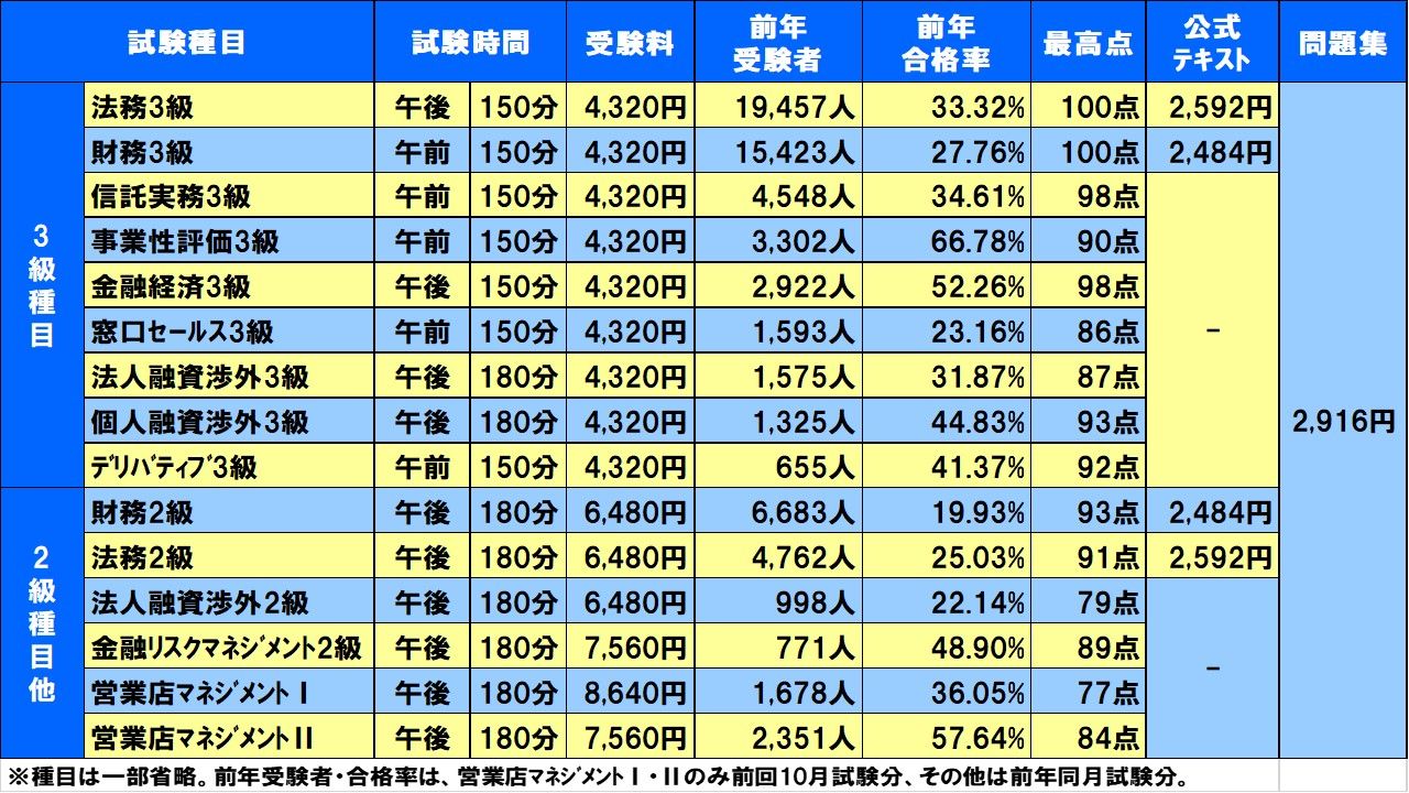 100 第143回 銀行業務検定 19年6月2日 日 の受験種目とテキスト類の発売状況 資格受験 独学 自主学習 バイブル 行政書士 宅建士 中小企業診断士 1級fp技能士 銀行業務検定 等