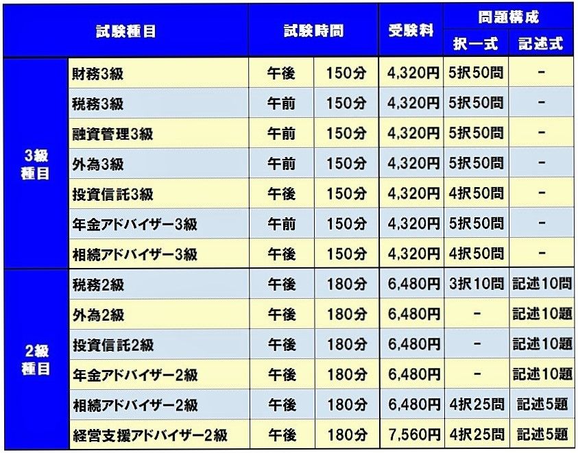 57 第142回 銀行業務検定試験 19年3月3日 日 の受験種目まとめとテキスト等の発売状況 資格受験 独学 自主学習 バイブル 行政書士 宅建士 中小企業診断士 1級fp技能士 銀行業務検定 等