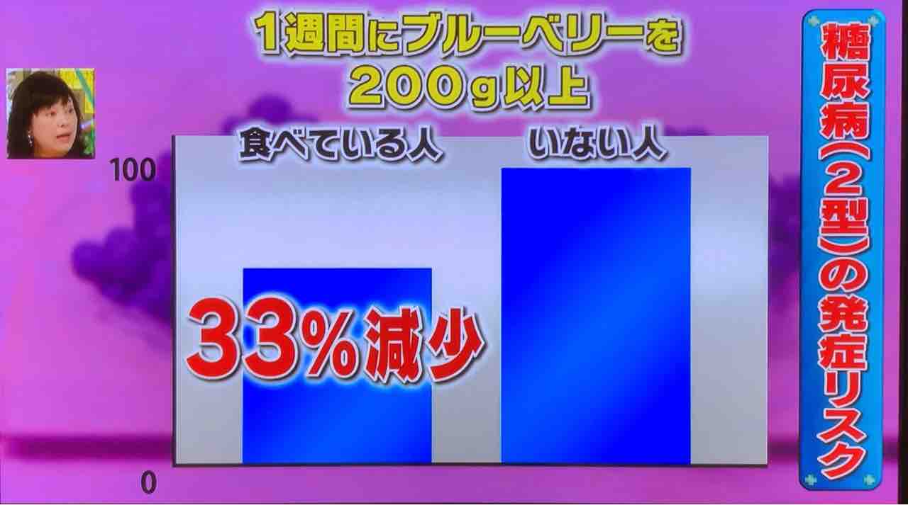 東京  町田  井上農園のブログ
	  テレ朝［名医とつながる!たけしの家庭の医学］でブルーベリーが取り上げられました。