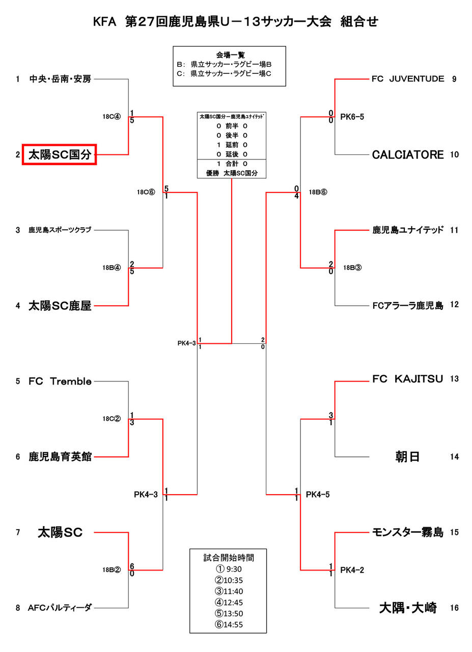 19 1 19 優勝 Kfa 第27回鹿児島県u 13サッカー大会 In 鹿児島県立サッカー ラグビー場 太陽sc国分u 15応援ブログ 21