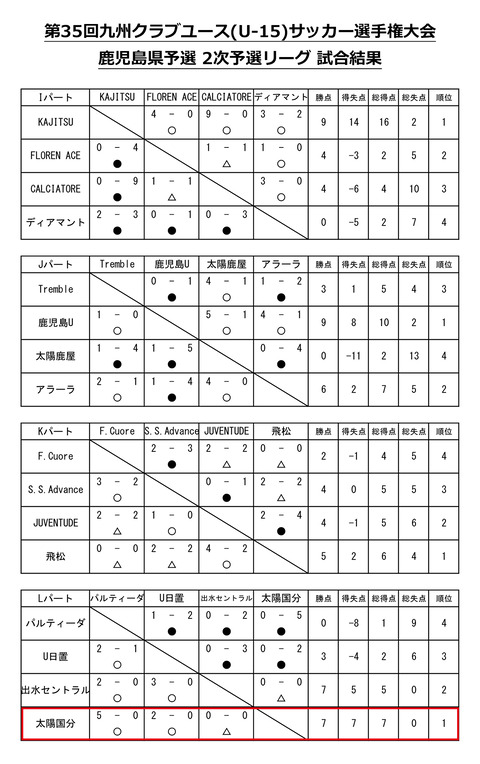 2020鹿児島クラブ選手権星取表_予選2次リーグ