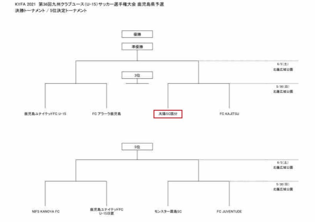 21 05 30 21年度 第36回九州クラブユース U 15 サッカー選手権大会 鹿児島県大会 準決勝 In 北薩広域公園 かぐや姫グランド 太陽sc国分u 15応援ブログ 21 21 05 30 21年度 第36回九州クラブユース U 15 サッカー選手権大会 鹿児島県大会 準決勝 In 北薩広域公園 かぐや姫グランド 太陽sc国分u 15応援ブログ 21