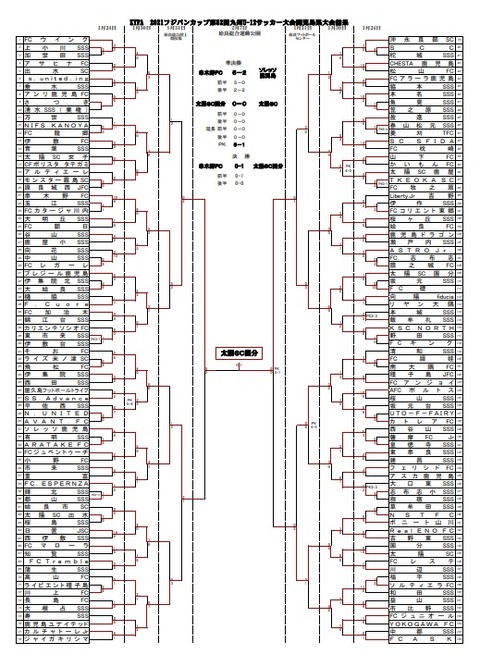 2021.01 KYFAフジパンカップ大会結果1