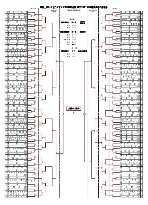 2021.01　KYFAフジパンカップ大会結果1