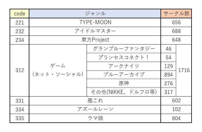 今年夏のコミケサークル数、ブルアカがウマ娘を超えるｗｗｗｗｗｗｗｗｗのトップ画像