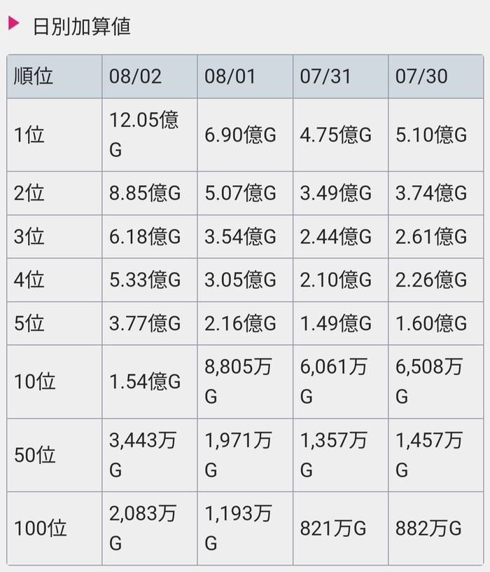 【速報】FGO3日連続セルラン1位になってしまうwwwwwwwのトップ画像