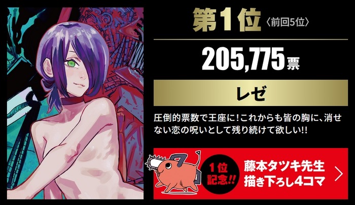 【速報】チェンソーマン2部人気投票、1位レゼ2位マキマ3位アキｗｗｗｗｗｗｗｗｗｗｗｗｗｗのトップ画像