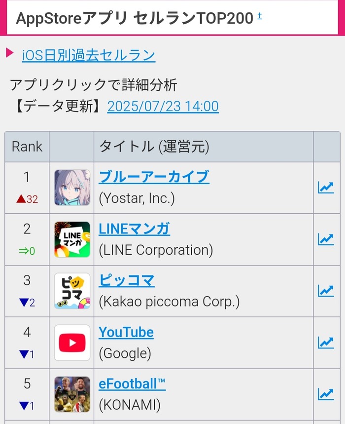 オワコンと思われたブルアカ、水着キャラでセルラン1位で覇権のトップ画像