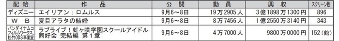 【悲報】ラブライブ虹ヶ咲、興行収入0.98億か!トリコ・トラペジウムに次ぐ伝説的映画にのトップ画像