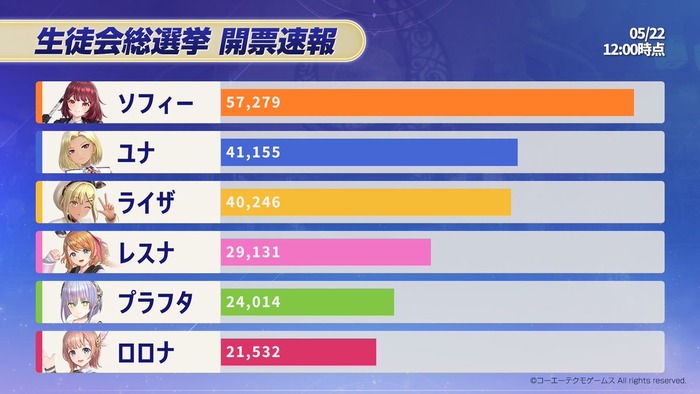 【速報】アトリエの人気投票、中間発表ｗｗｗｗｗｗのトップ画像