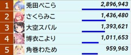【朗報】兎田ぺこら、マジでホロライブ最強だったwwwwwwwのトップ画像