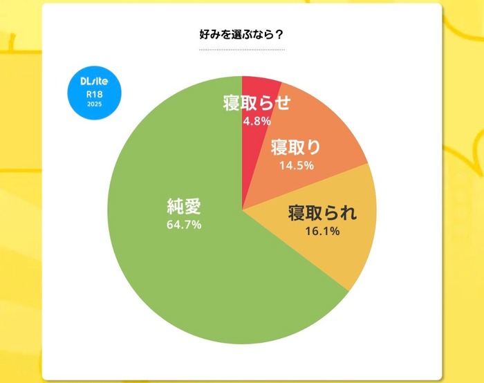 【悲報】NTR好き、約6人に1人だった…………………………のトップ画像