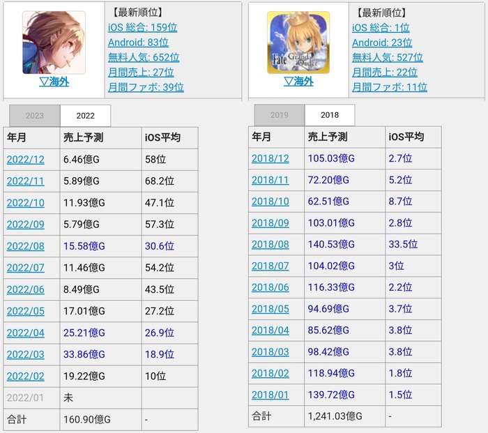 【速報】Fate Grand Order、新たなブスを実装しセルラン1位へのトップ画像