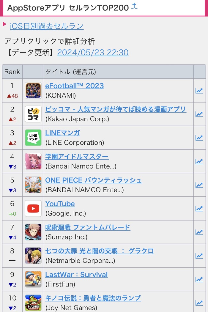 【悲報】学園アイドルマスター、天井13500円のゲームにセルラン1位を奪われるのトップ画像