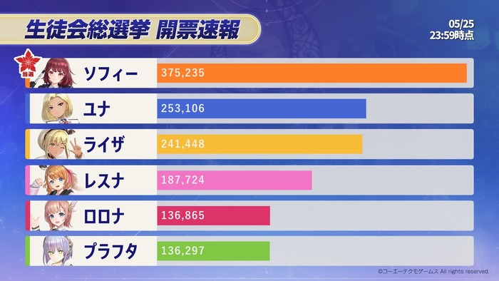 【速報】アトリエの人気投票、結果発表ｗｗｗｗｗｗのトップ画像