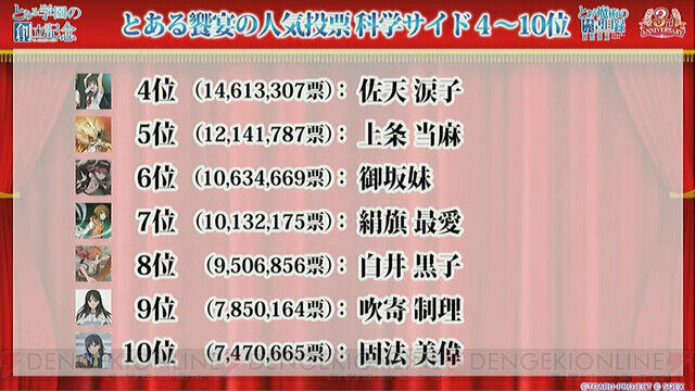 【悲報】初春飾利さん、人気投票で佐天さんに5倍以上も差をつけられてしまうのトップ画像