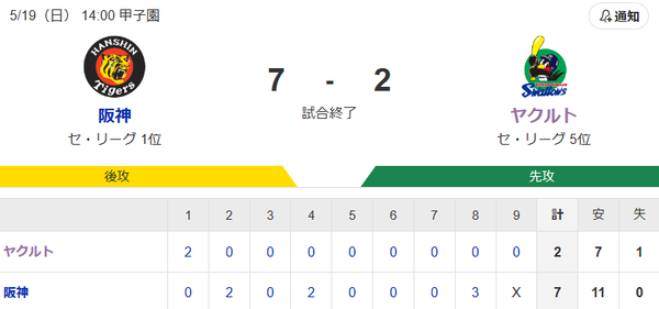 【試合結果】ヤクルト2-7阪神　石川雅規3回4失点、オスナタイムリーも連敗