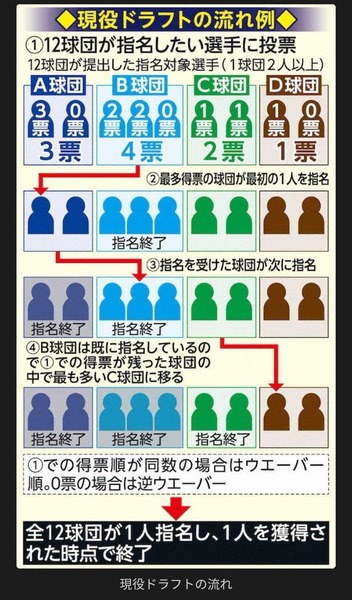 現役ドラフト全く盛り上がらなさそうじゃね？