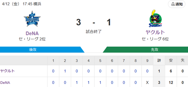 【試合結果】ヤクルト1-3横浜DeNA　サイスニード5回3失点、9回チャンスもあと一本出ず3連敗