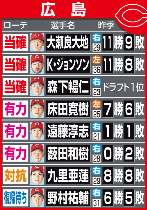 ツバメ速報@ヤクルトスワローズまとめセリーグ先発ローテーション予想ついに出揃うwwwuwおススメ記事コメント