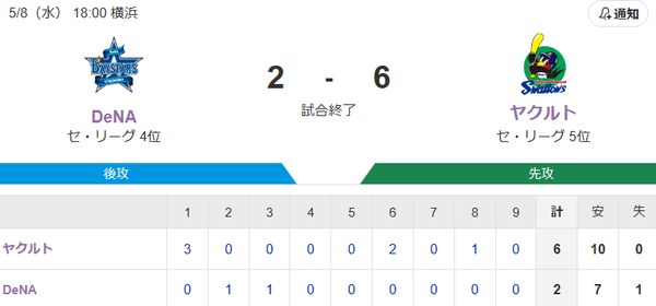 【試合結果】ヤクルト6-2横浜DeNA　サンタナ4号！村上タイムリー！吉村5回2失点で3勝目！