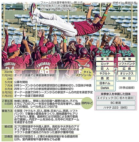 「プロ野球2軍戦」への参加球団の増加計画Jリーグのように日本各地にクラブある姿が理想