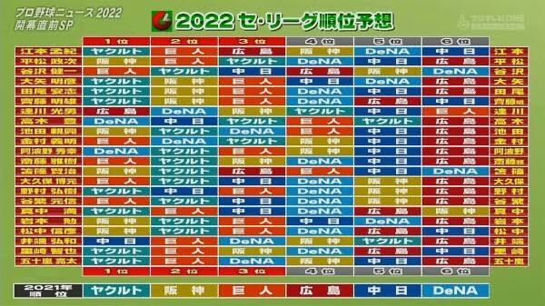 交流戦終わったところで、解説者の順位予想をみよう