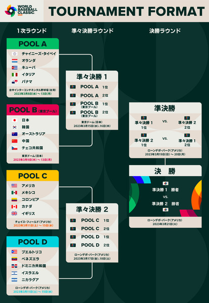 WBC決勝、アメリカ相手ではないことが確定