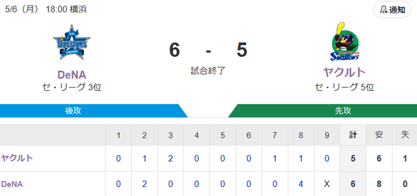 【試合結果】ヤクルト5-6横浜DeNA　筒香に3ラン被弾で逆転負け…石川5回2失点