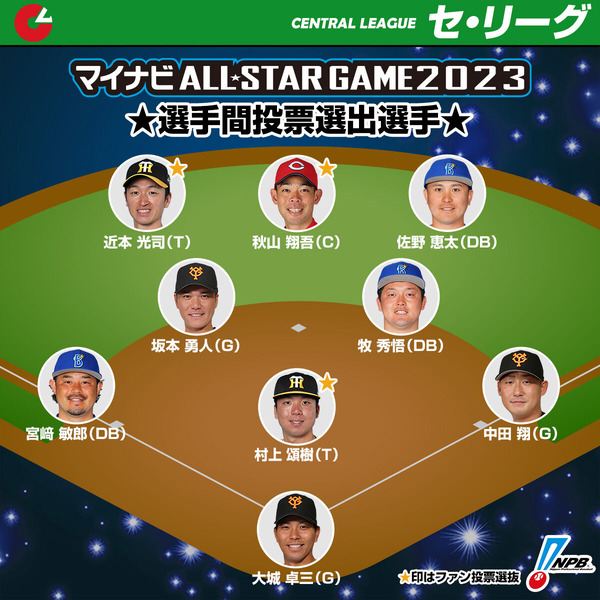 中日とヤクルト、オールスター選手間投票でも選出0