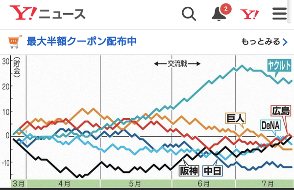 セ・リーグ６球団監督の前半戦総括(棒グラフあり)