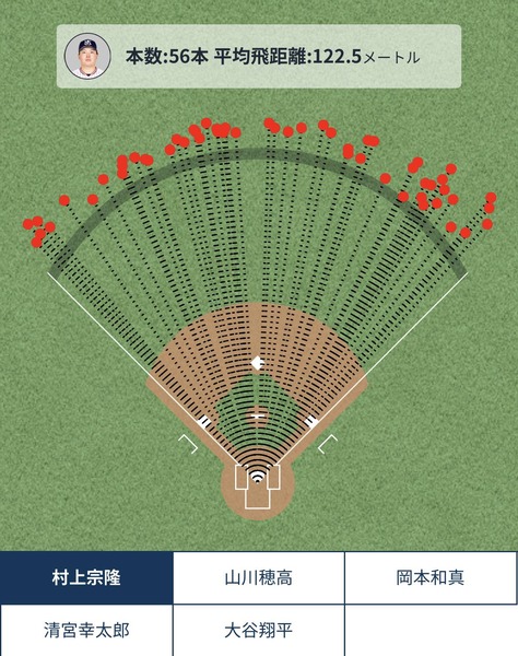 【三冠王】ヤクルト村上、ホームランの広角が凄い！！