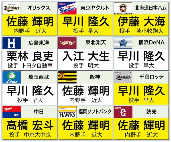 日ハム「伊藤大海1本釣り！」中日「高橋宏斗1本釣り！」広島「栗林1本釣り！」