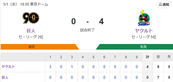 【試合結果】ヤクルト4-0巨人　吉村7回無失点で2勝目！オスナ6号・村上6号HRで3連勝！