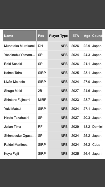 【画像】NPB、国際プロスペクトランキングTOP10が発表される