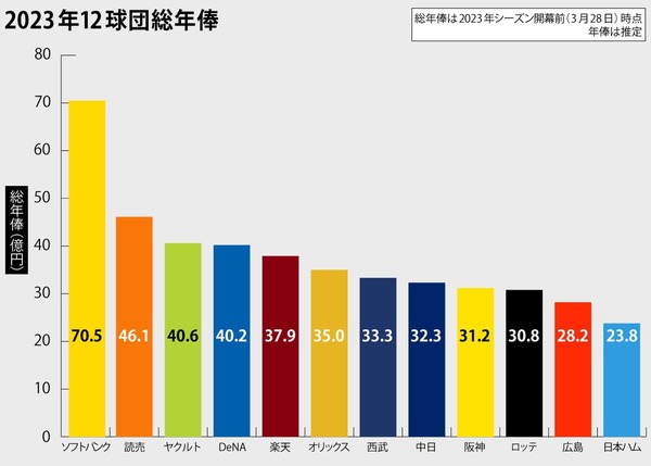 【画像】今シーズンのNPB12球団総年俸、格差がヤバすぎる