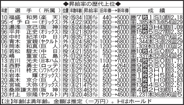 プロ野球の年俸アップ率歴代1位wwww