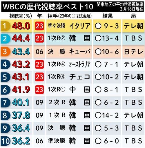 【画像】WBC歴代視聴率トップ10がこちら